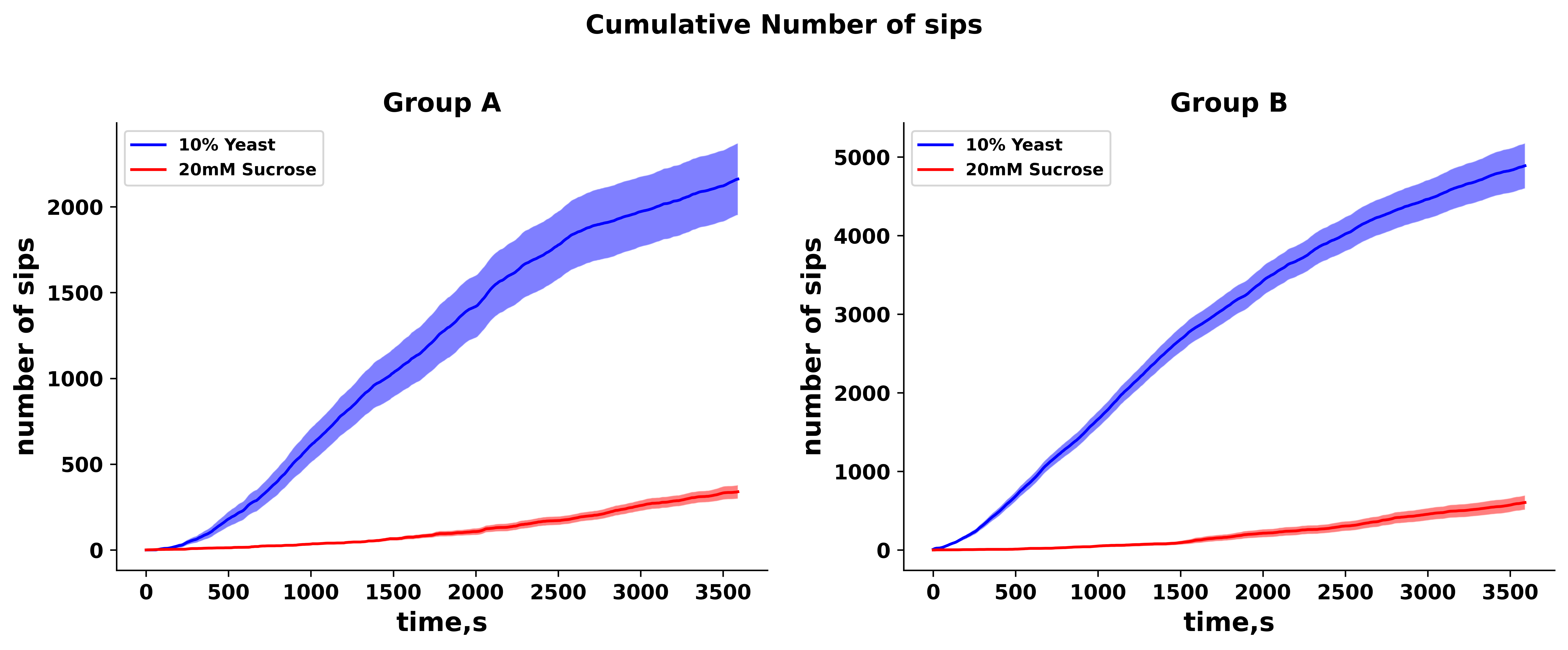 Cumulative Feeding