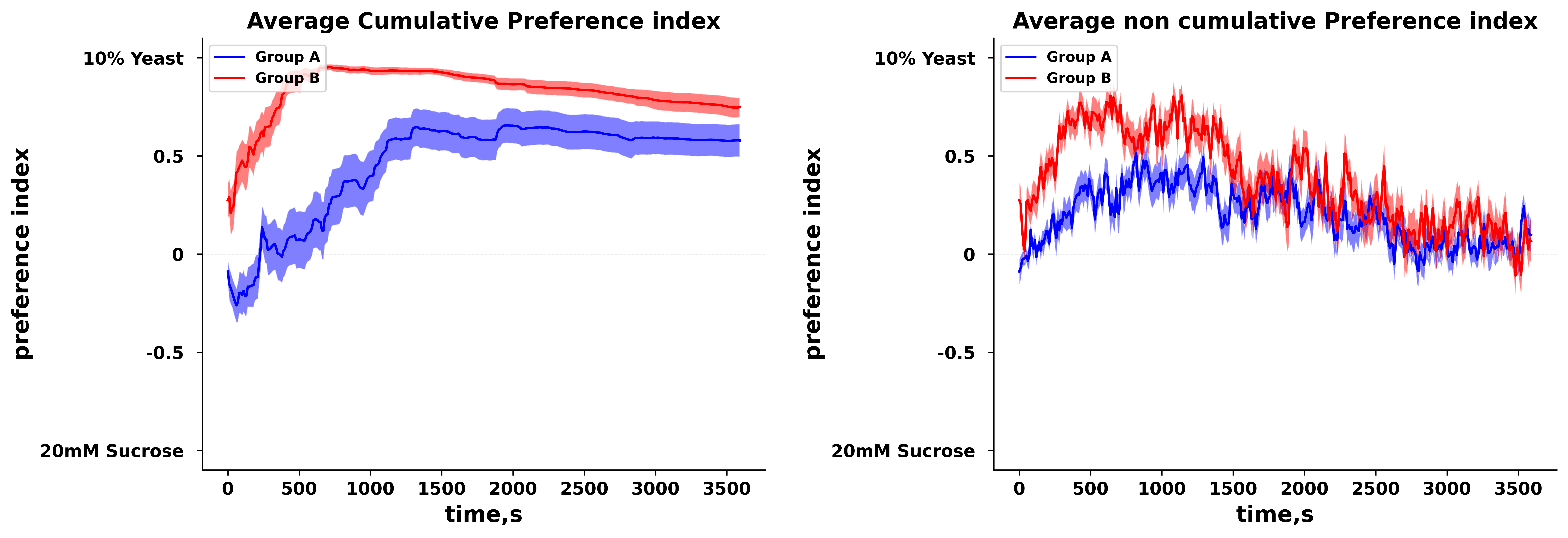 Preference Index